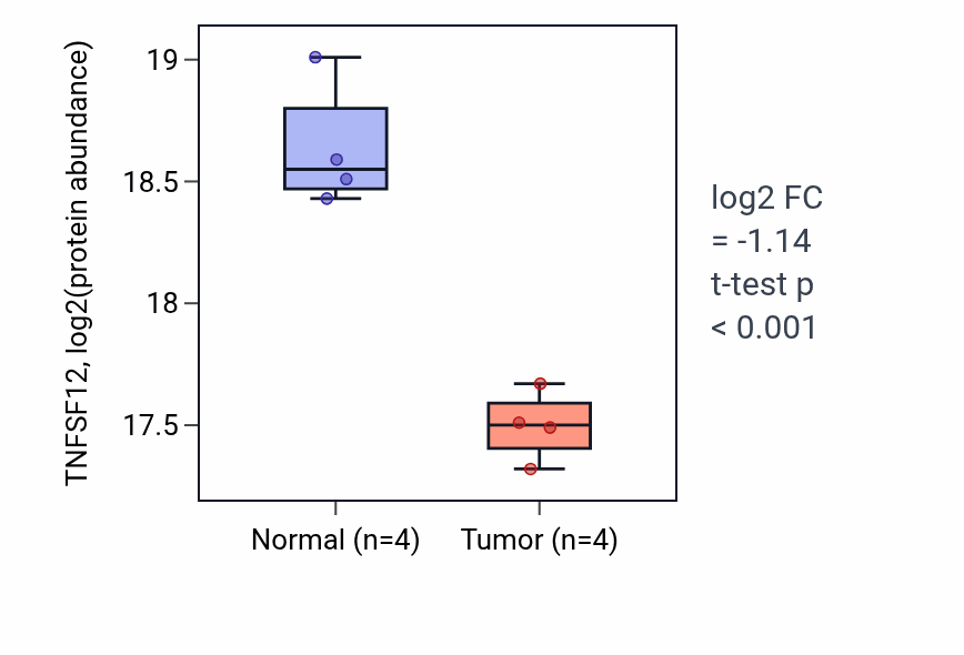 Tumor-vs-normal mass-spec protein box plot for TNFSF12 in LUAD.