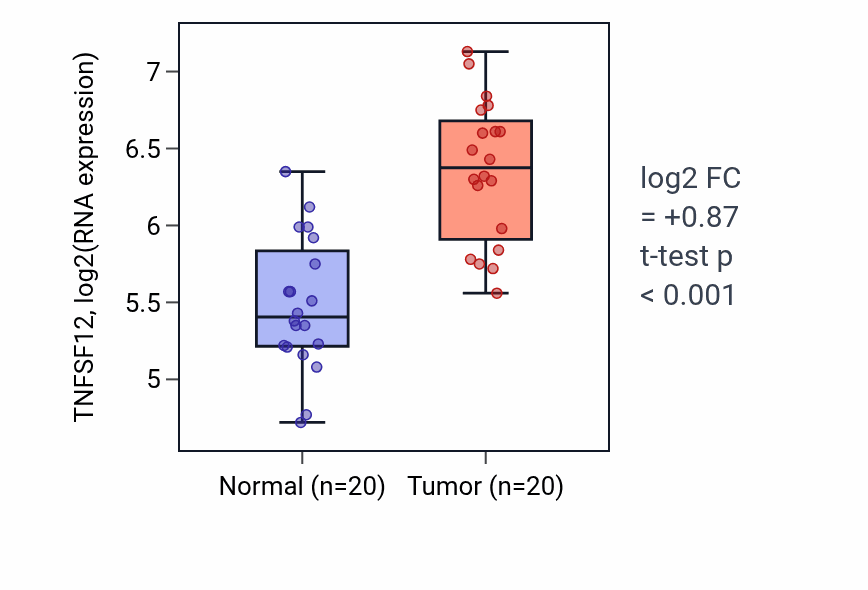 Tumor-vs-normal expression box plot for TNFSF12 RNA in KIRC.