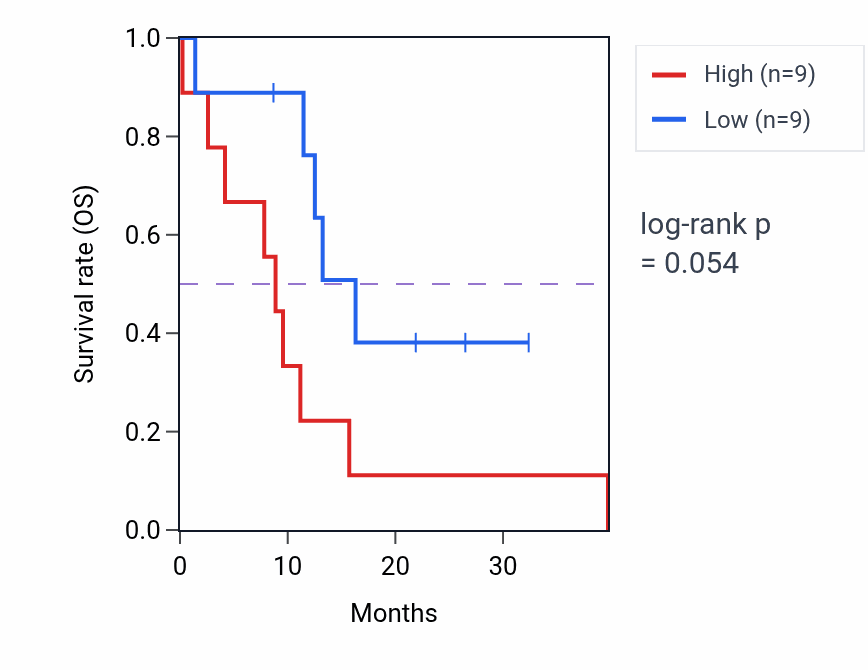 Kaplan&ndash;Meier survival curve for TNFSF12 mass-spec protein-high vs -low samples in GBM.