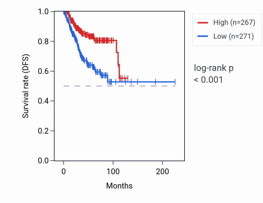 Kaplan&ndash;Meier survival curve for TNFSF12 RNA-high vs -low samples in UCEC.