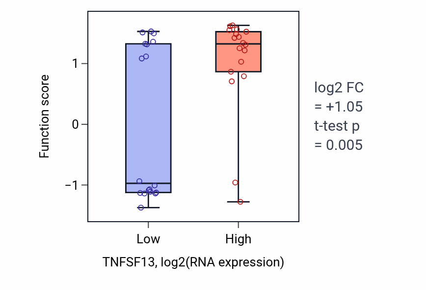 Box plot of Regulation of hippocampal neuron apoptotic process in TNFSF13-low vs TNFSF13-high samples in URINARY_TRACT.
