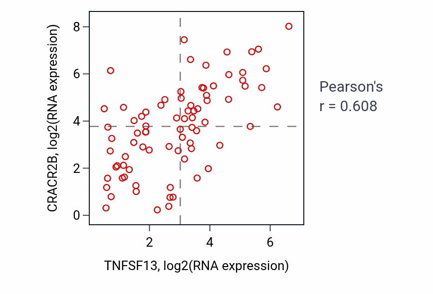 Per-sample scatter of TNFSF13 vs CRACR2B in LUNG_NSCLC_LUAD (Pearson r = 0.61).