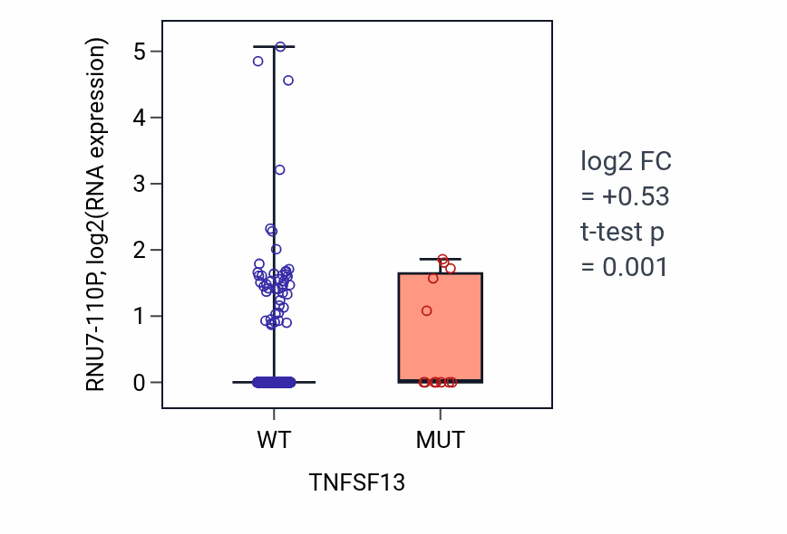 Box plot of RNU7-110P in TNFSF13-low vs TNFSF13-high samples in UCEC.