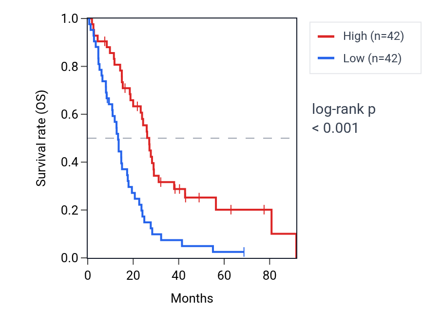 Kaplan&ndash;Meier survival curve for TNFSF13 RNA expression in MESO: high vs low expression groups.
