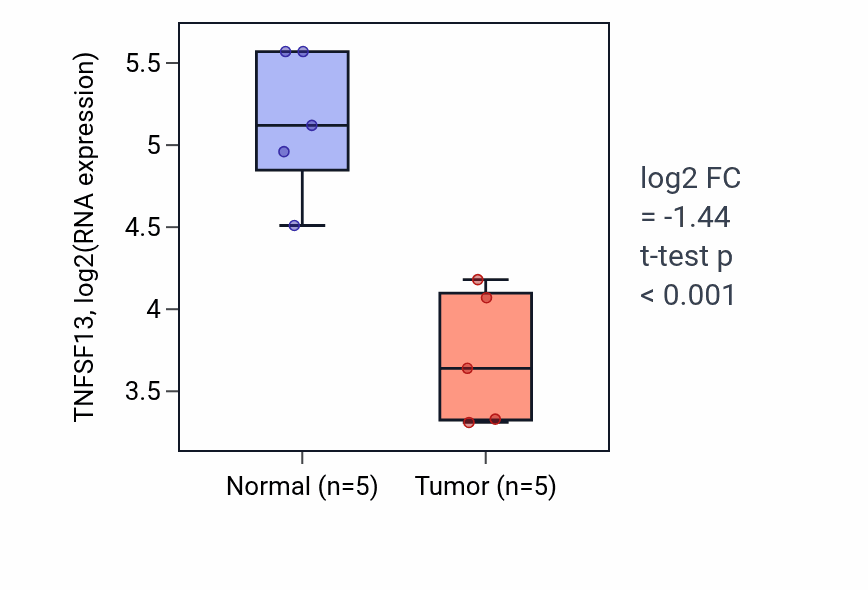 Tumor-vs-normal expression box plot for TNFSF13 RNA in COAD.