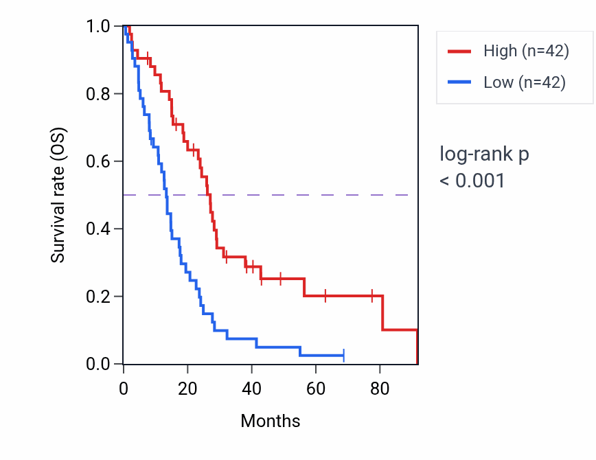 Kaplan&ndash;Meier survival curve for TNFSF13 RNA-high vs -low samples in MESO.