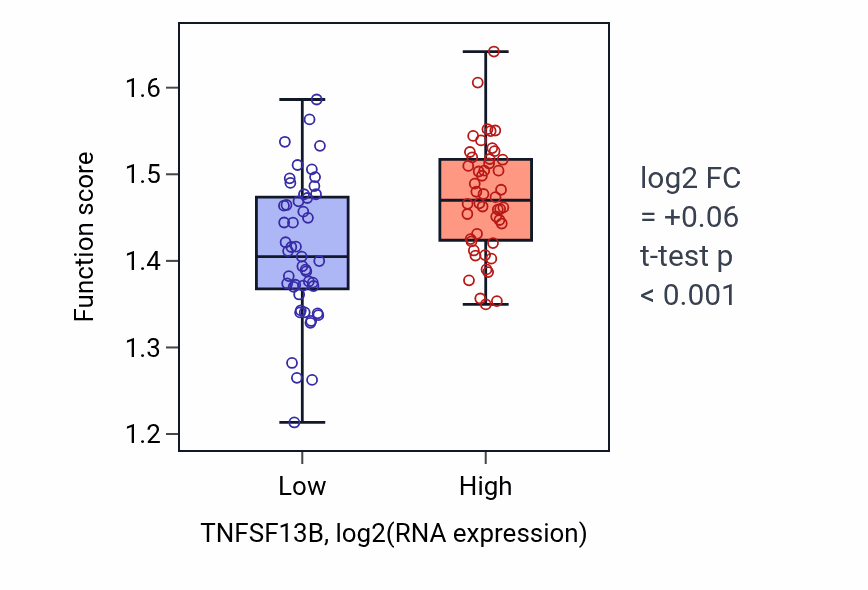 Box plot of Cotranslational protein targeting to membrane in TNFSF13B-low vs TNFSF13B-high samples in BLOOD_Leukemia.
