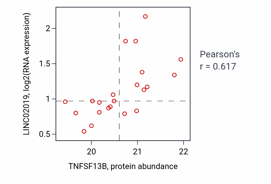 Per-sample scatter of TNFSF13B vs LINC02019 in CCRCC (Pearson r = 0.62).