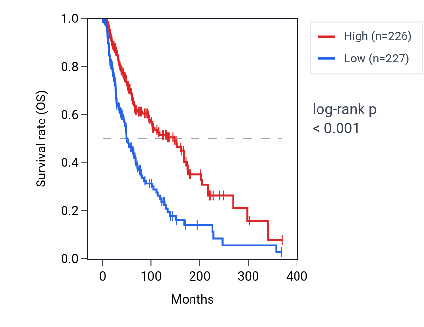 Kaplan&ndash;Meier survival curve for TNFSF13B RNA expression in SKCM: high vs low expression groups.