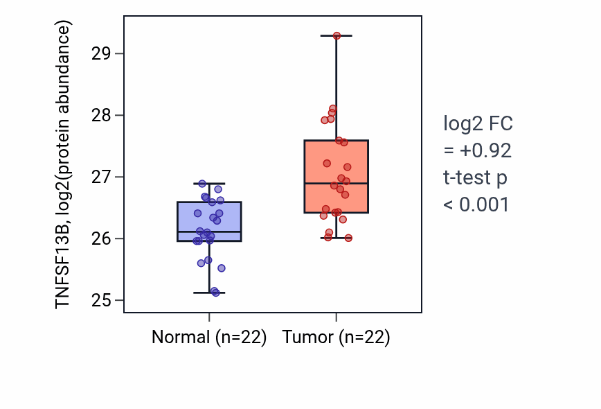 Tumor-vs-normal mass-spec protein box plot for TNFSF13B in LUAD.