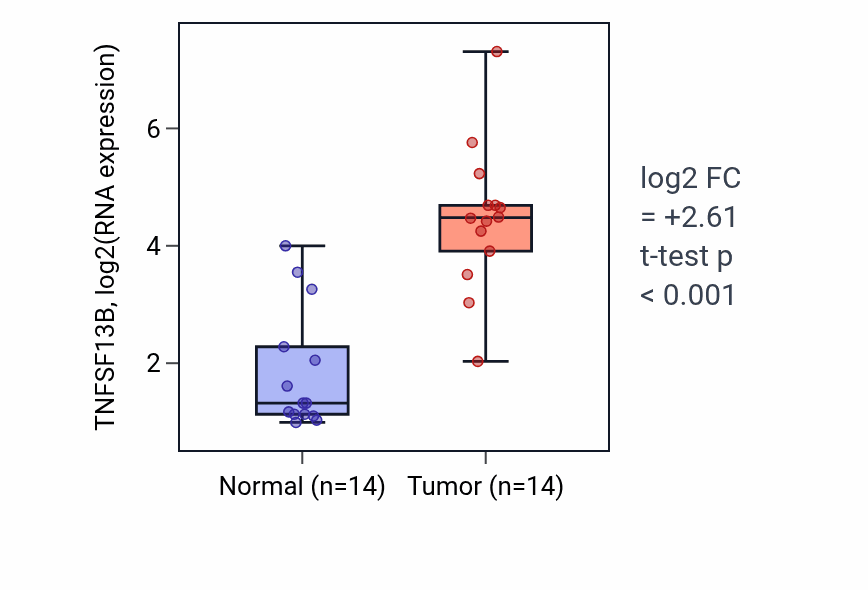 Tumor-vs-normal expression box plot for TNFSF13B RNA in KIRC.