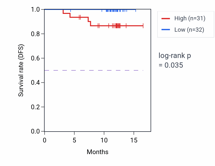 Kaplan&ndash;Meier survival curve for TNFSF13B mass-spec protein-high vs -low samples in COAD.