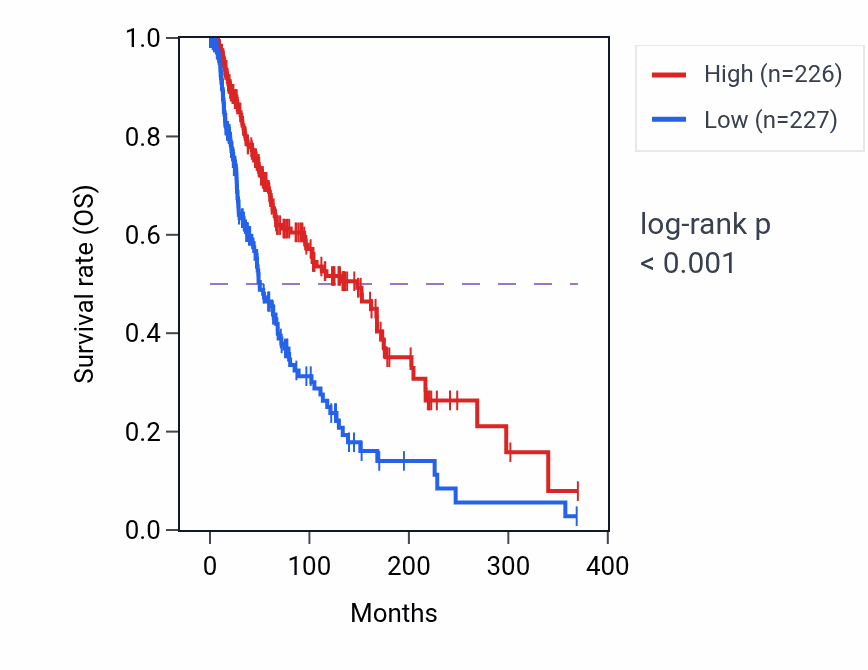 Kaplan&ndash;Meier survival curve for TNFSF13B RNA-high vs -low samples in SKCM.