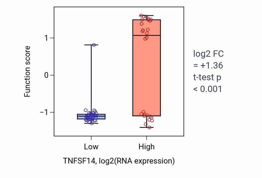 Box plot of Complement-mediated synapse pruning in TNFSF14-low vs TNFSF14-high samples in SOFT_TISSUE.
