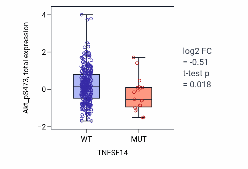 Box plot of Akt_pS473 in TNFSF14-low vs TNFSF14-high samples in SKCM.