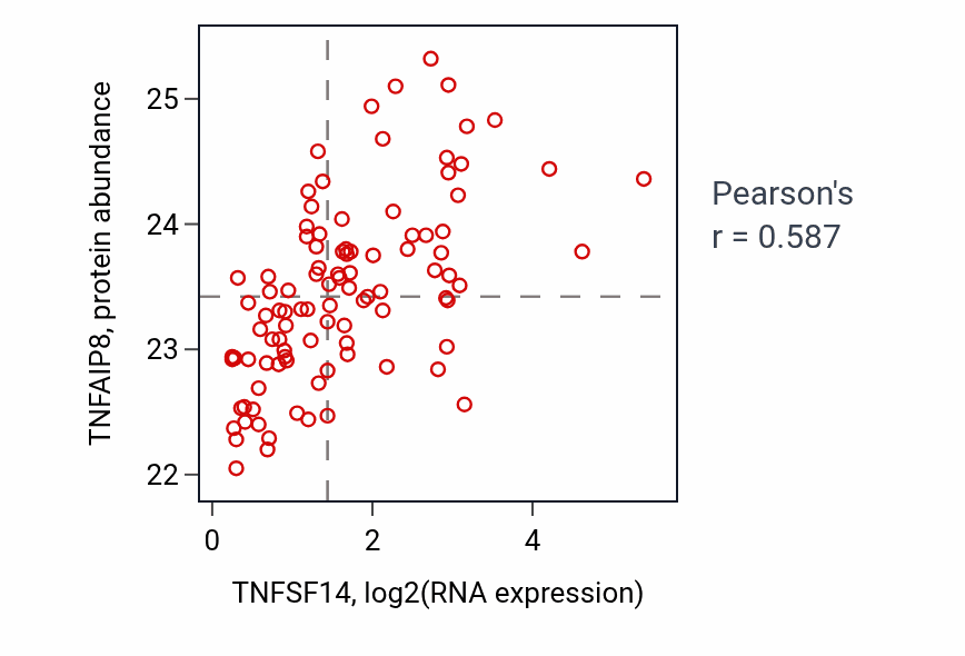 Per-sample scatter of TNFSF14 vs TNFAIP8 in GBM (Pearson r = 0.59).