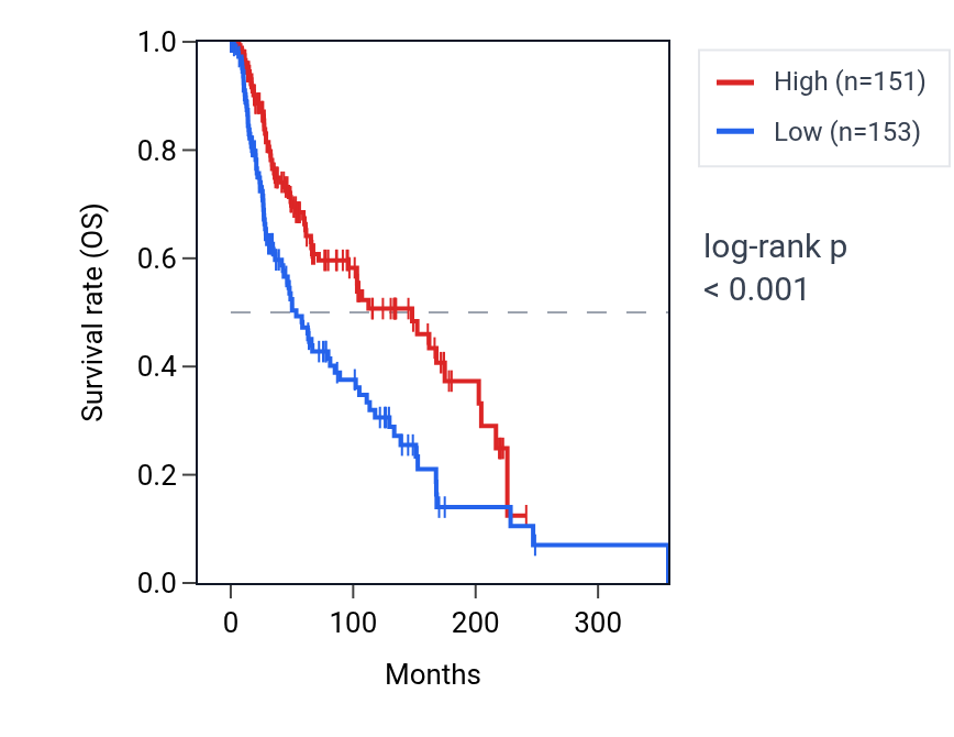 Kaplan&ndash;Meier survival curve for TNFSF14 RNA expression in SKCM: high vs low expression groups.
