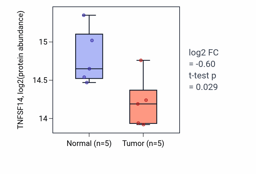 Tumor-vs-normal mass-spec protein box plot for TNFSF14 in LSCC.