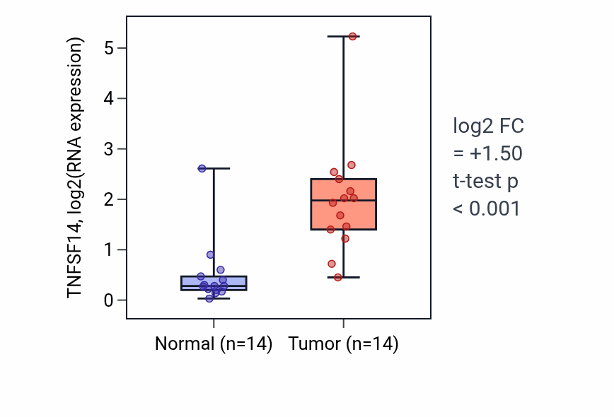 Tumor-vs-normal expression box plot for TNFSF14 RNA in KIRC.