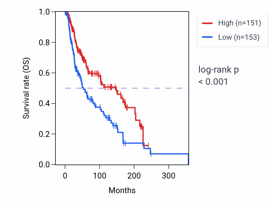 Kaplan&ndash;Meier survival curve for TNFSF14 RNA-high vs -low samples in SKCM.