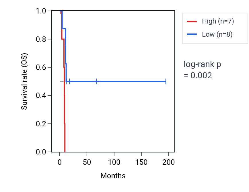 Kaplan&ndash;Meier survival curve for TNFSF15 RNA expression in KIRP: high vs low expression groups.