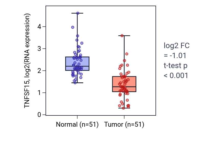 Tumor-vs-normal expression box plot for TNFSF15 in KIRC.