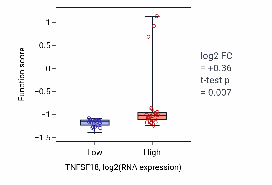 Box plot of T cell proliferation involved in immune response in TNFSF18-low vs TNFSF18-high samples in PANCREAS.
