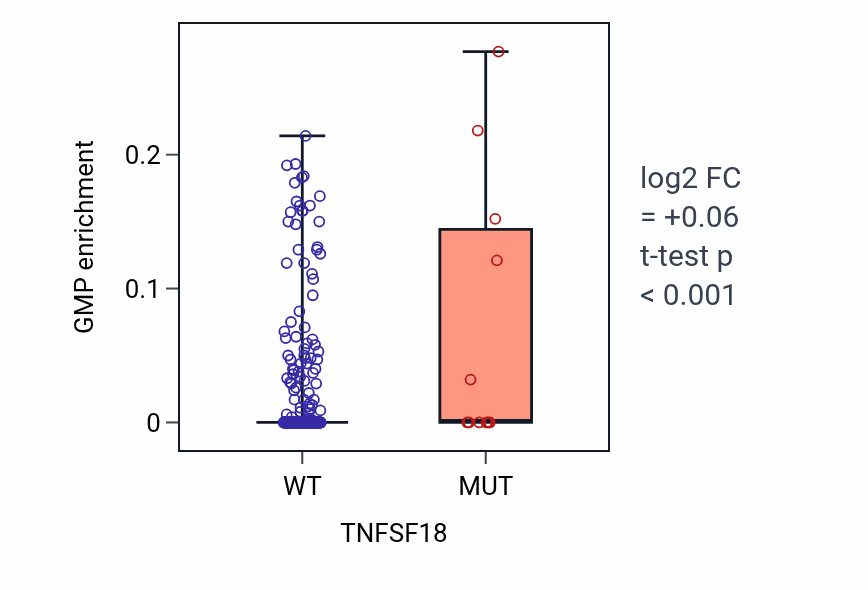 Box plot of GMP in TNFSF18-low vs TNFSF18-high samples in SKCM.