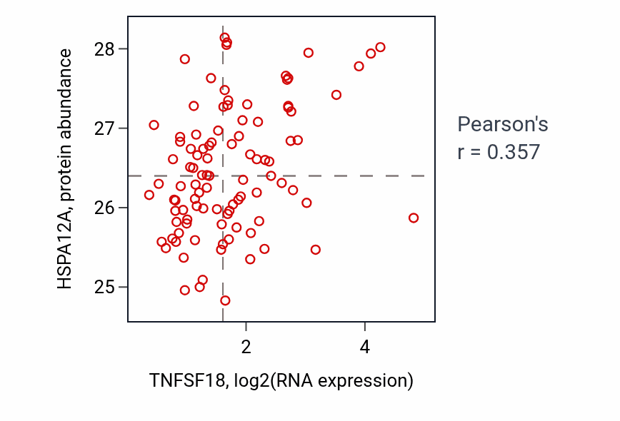 Per-sample scatter of TNFSF18 vs HSPA12A in GBM (Pearson r = 0.36).