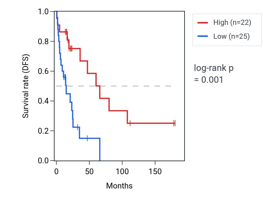 Kaplan&ndash;Meier survival curve for TNFSF18 RNA expression in SKCM: high vs low expression groups.