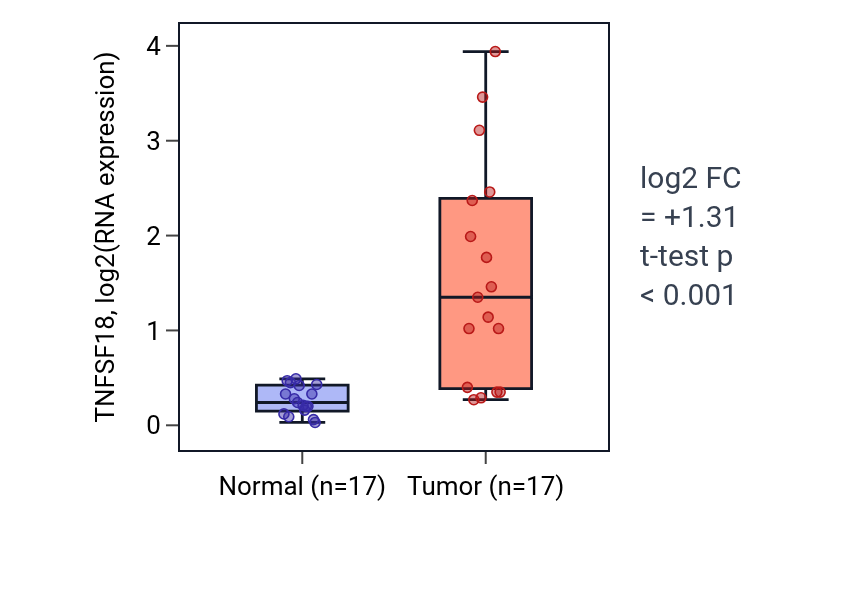 Tumor-vs-normal expression box plot for TNFSF18 in THCA.