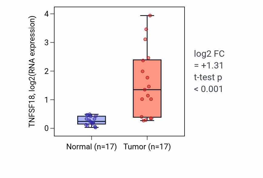 Tumor-vs-normal expression box plot for TNFSF18 RNA in THCA.