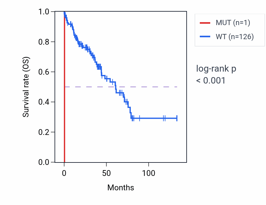 Kaplan&ndash;Meier survival curve for TNFSF18 mutant vs wild-type samples in LUSC.