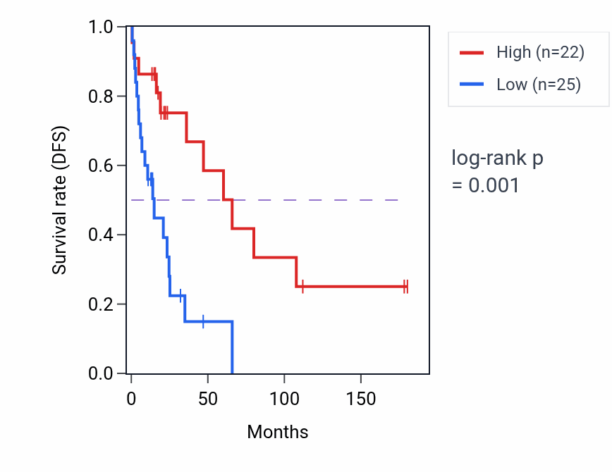 Kaplan&ndash;Meier survival curve for TNFSF18 RNA-high vs -low samples in SKCM.