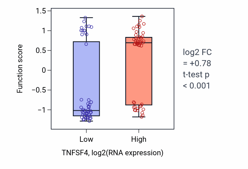 Box plot of Regulation of T cell costimulation in TNFSF4-low vs TNFSF4-high samples in BLOOD_Leukemia.