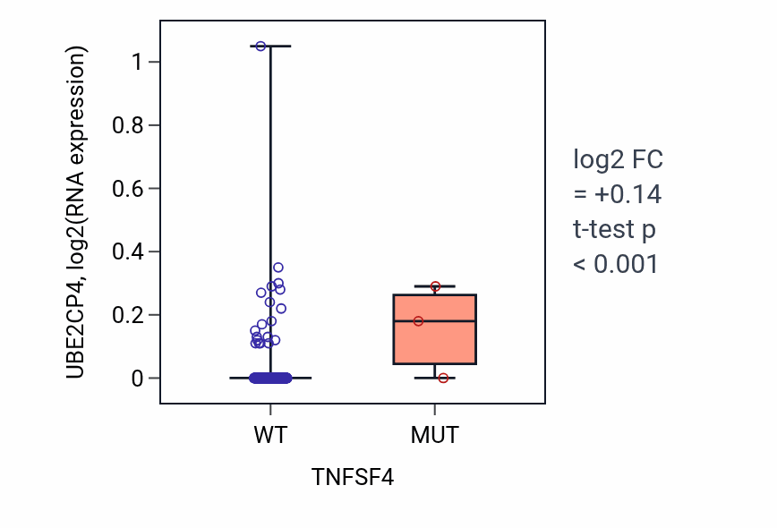Box plot of UBE2CP4 in TNFSF4-low vs TNFSF4-high samples in LIHC.