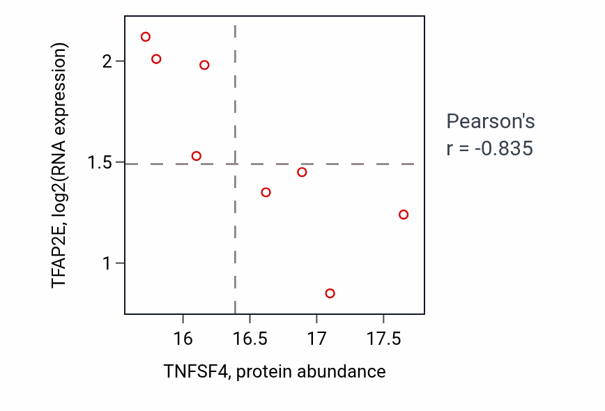 Per-sample scatter of TNFSF4 vs TFAP2E in BRCA (Pearson r = -0.83).