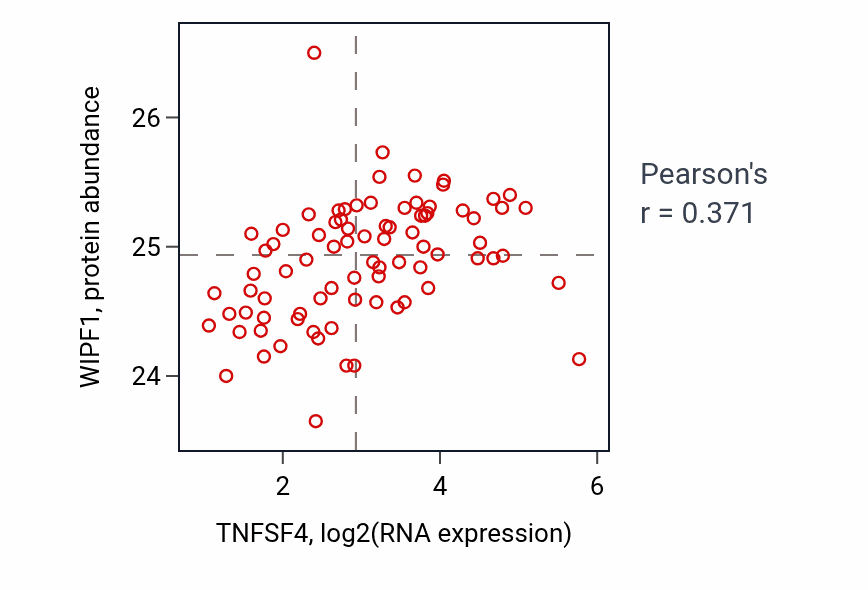 Per-sample scatter of TNFSF4 vs WIPF1 in OV (Pearson r = 0.37).