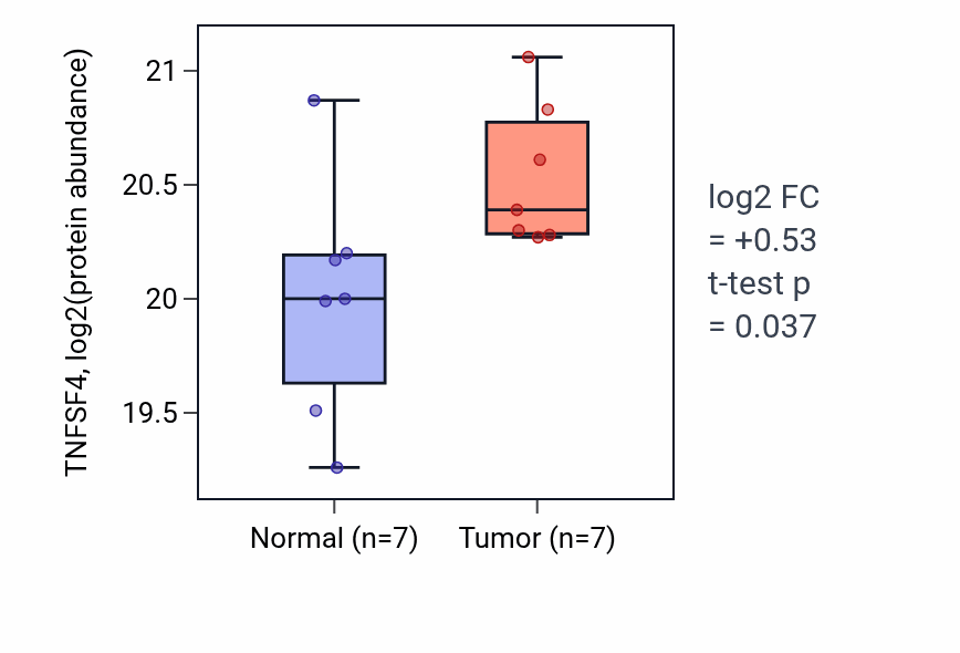 Tumor-vs-normal mass-spec protein box plot for TNFSF4 in PDAC.