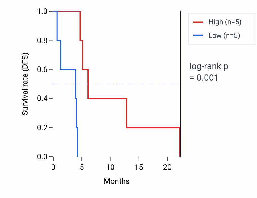 Kaplan&ndash;Meier survival curve for TNFSF4 mass-spec protein-high vs -low samples in PDAC.