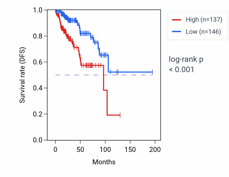 Kaplan&ndash;Meier survival curve for TNFSF4 RNA-high vs -low samples in KIRP.