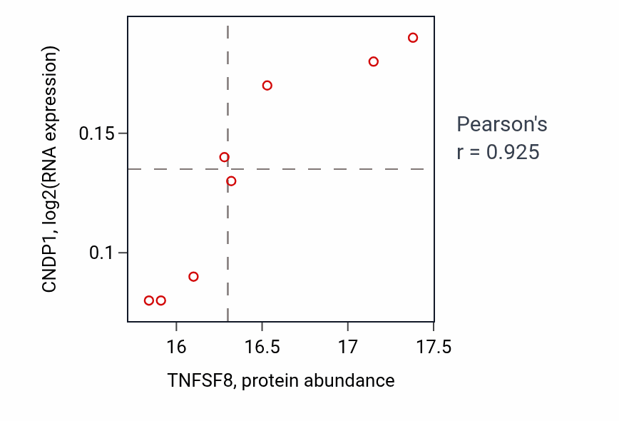 Per-sample scatter of TNFSF8 vs CNDP1 in LUAD (Pearson r = 0.93).