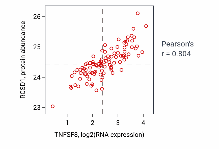 Per-sample scatter of TNFSF8 vs RCSD1 in GBM (Pearson r = 0.80).