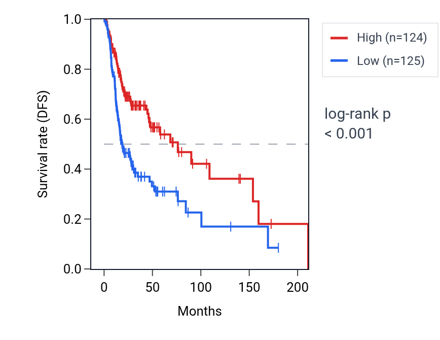 Kaplan&ndash;Meier survival curve for TNFSF8 RNA expression in HNSC: high vs low expression groups.