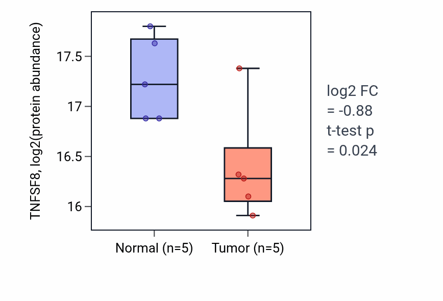 Tumor-vs-normal mass-spec protein box plot for TNFSF8 in LUAD.