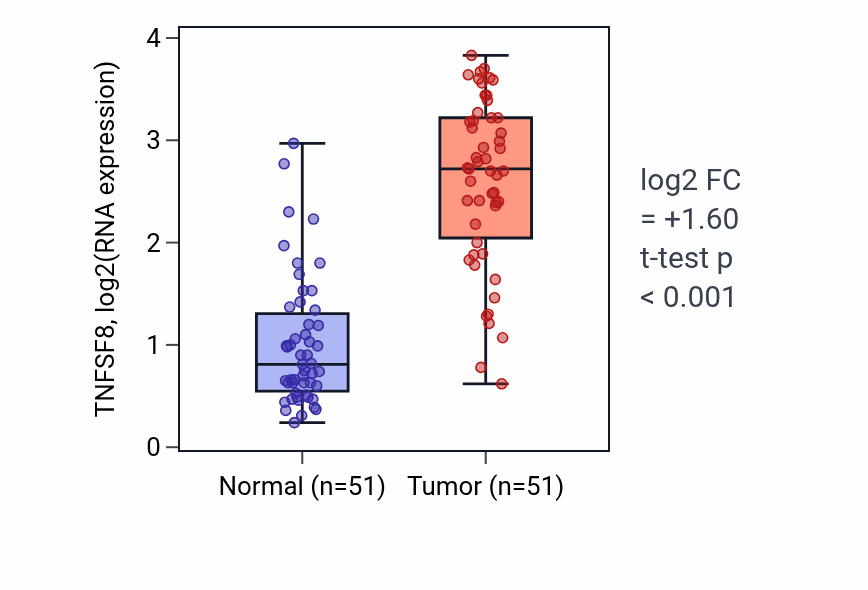 Tumor-vs-normal expression box plot for TNFSF8 RNA in KIRC.