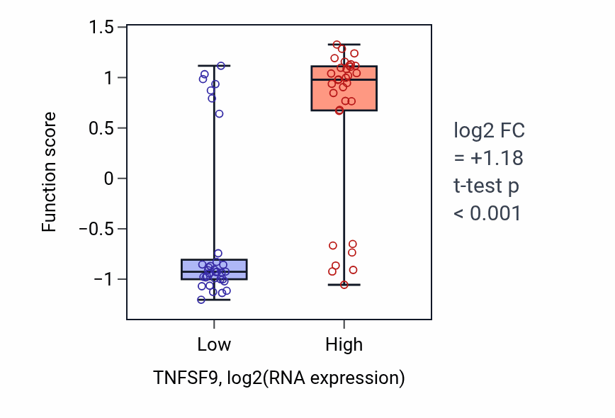 Box plot of Immunological memory process in TNFSF9-low vs TNFSF9-high samples in SOFT_TISSUE.