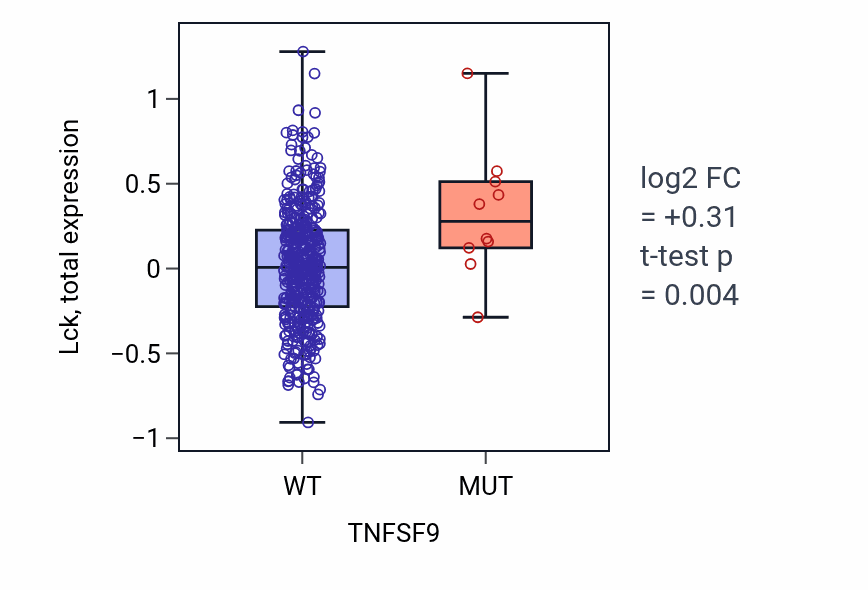 Box plot of Lck in TNFSF9-low vs TNFSF9-high samples in UCEC.