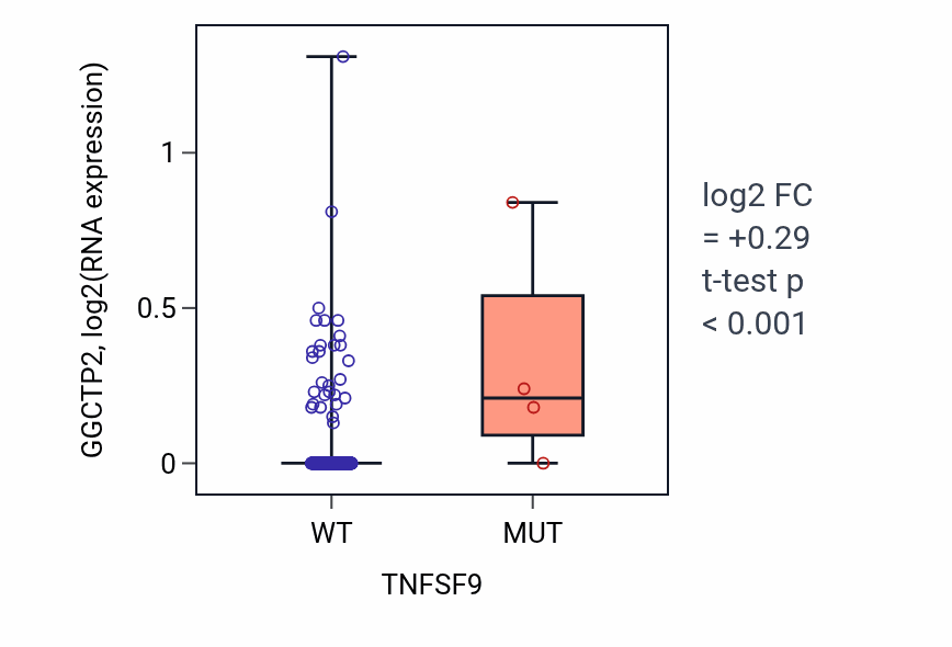Box plot of GGCTP2 in TNFSF9-low vs TNFSF9-high samples in COAD.
