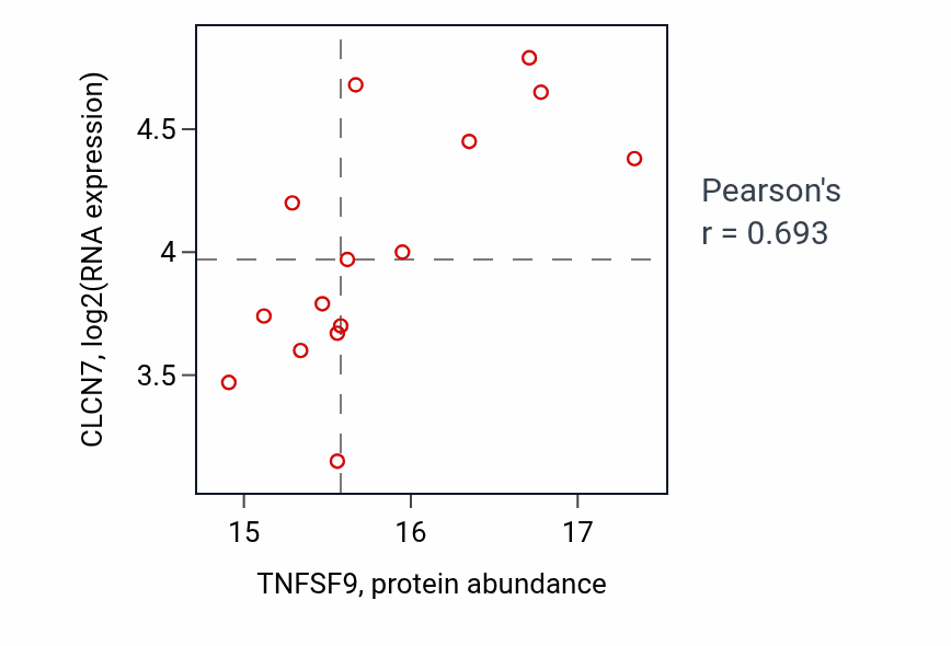 Per-sample scatter of TNFSF9 vs CLCN7 in LSCC (Pearson r = 0.69).